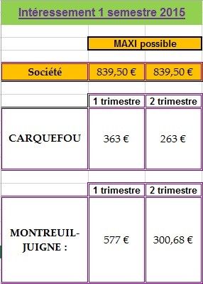 Résultat du premier semestre 2015